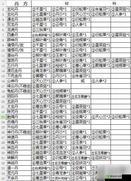 行侠放置丹方配方攻略汇总