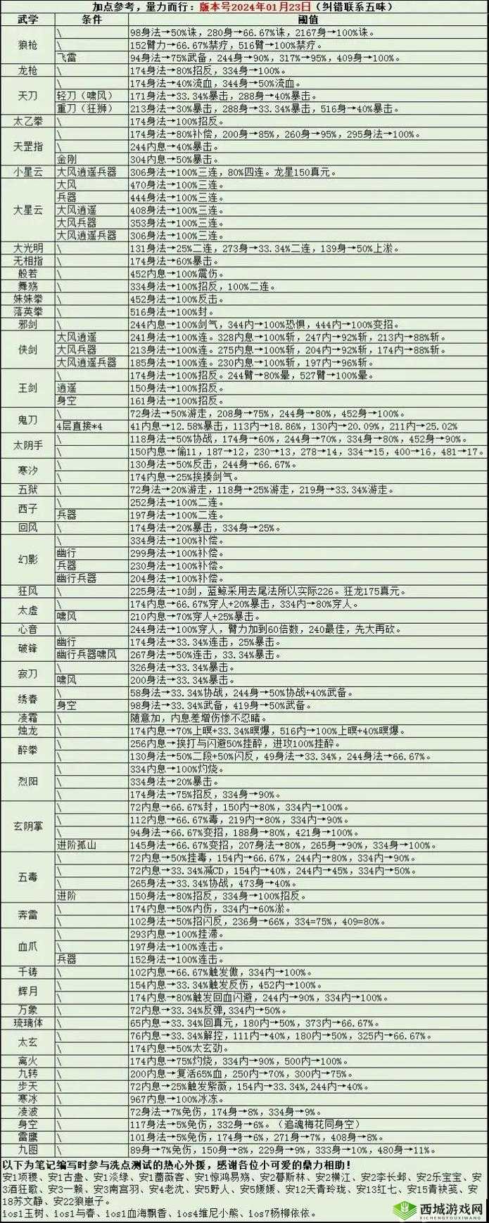 烟雨江湖深度解析，如何完美加点并揭秘伙伴获取秘籍？